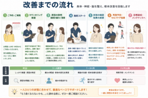 ヘルニア改善