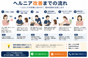 ヘルニア改善